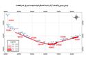 مطالعات حمل و نقل آزادراه دریا از آستارا تا سه راهی کلاله